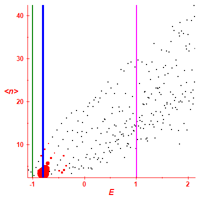 Peres lattice <N>